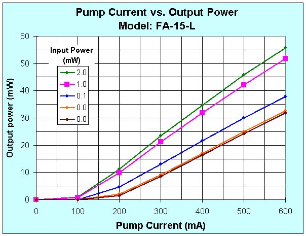 FA-15-L Output Power vs. Pump Current