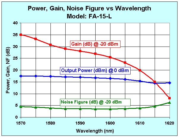 FA-15-L Power, Gain & NF vs. Wavelength