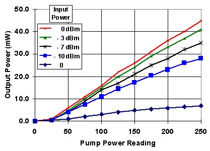FA-15 Output Power vs. Pump Current