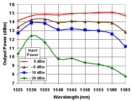 FA-15 Output Power vs. Wavelength