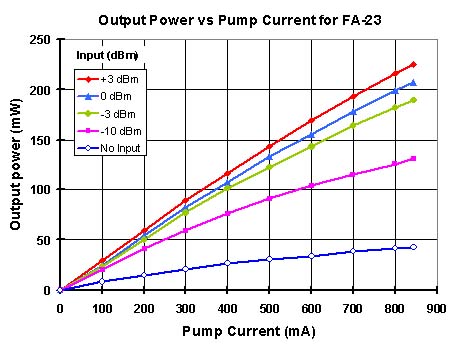 FA-23 Output Power vs. Wavelength