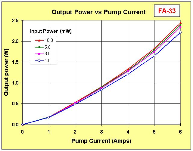 FA-33 Output Power vs. Pump Current