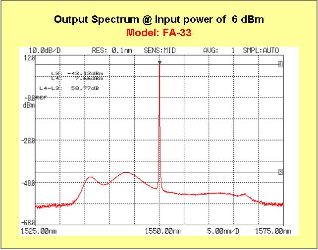 FA-33 Output Optical Spectrum