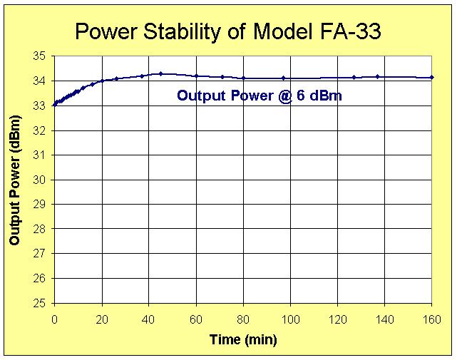 FA-33 Output Power Stability