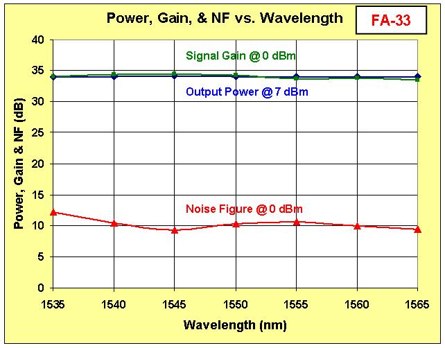 FA-33 Power, Gain & NF vs. Wavelength