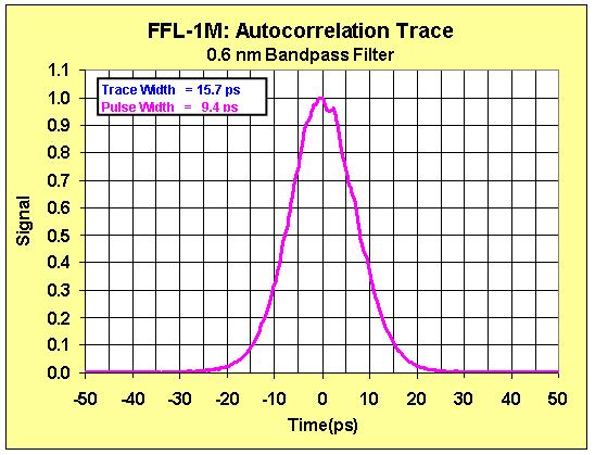 FFL-1M Autocorrelation Trace 10ps Pulse