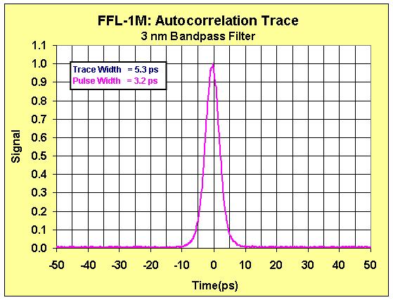 FFL-1M Autocorrelation Trace 4ps Pulse