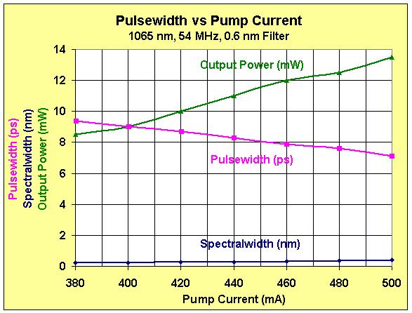 FFL-1M Pulsewidth vs Pump Current