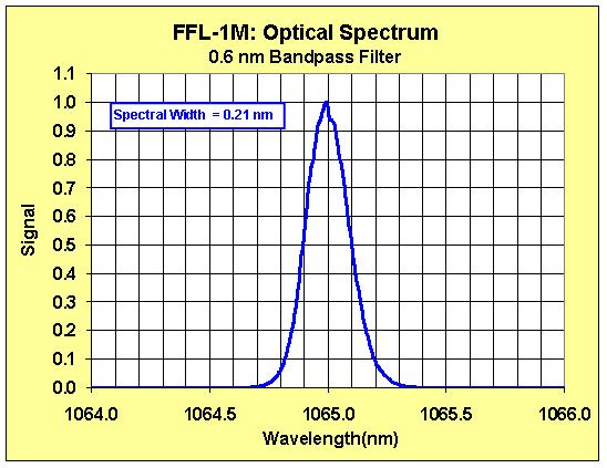 FFL-1M Optical Spectrum 10ps Pulses