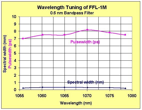 Wavelength Tuning of FFL-1M