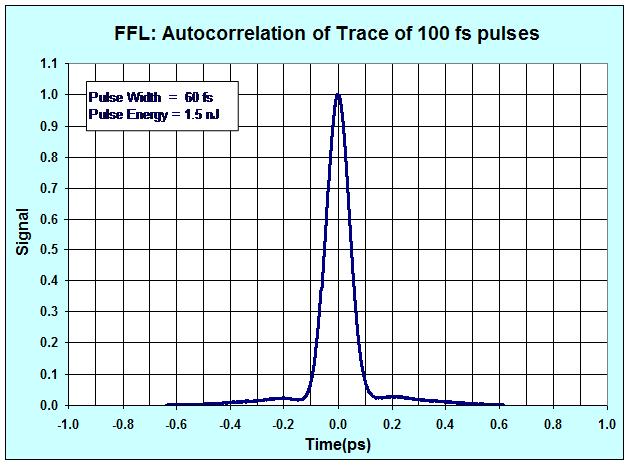 Autocorrelation of 100fs Pulses