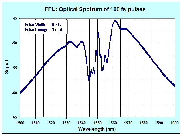 Optical Spectrum of 100fs Pulses