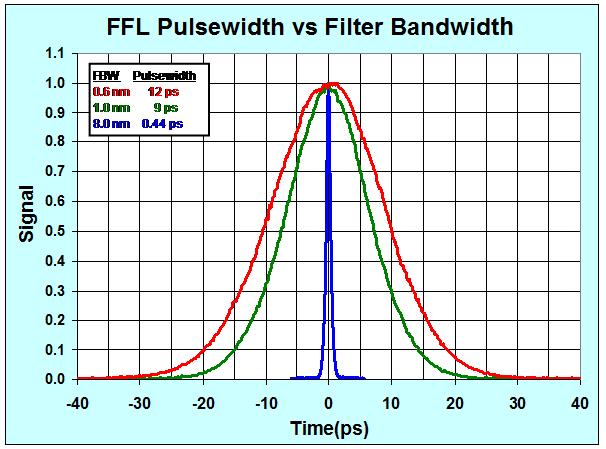 FFL Pulsewidth vs Filter Bandwidth-Autocorrelation Traces