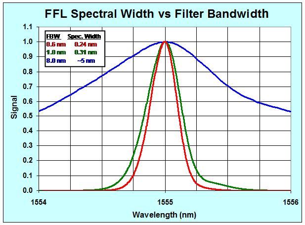 FFL Pulsewidth vs Filter Bandwidth-Optical Spectra