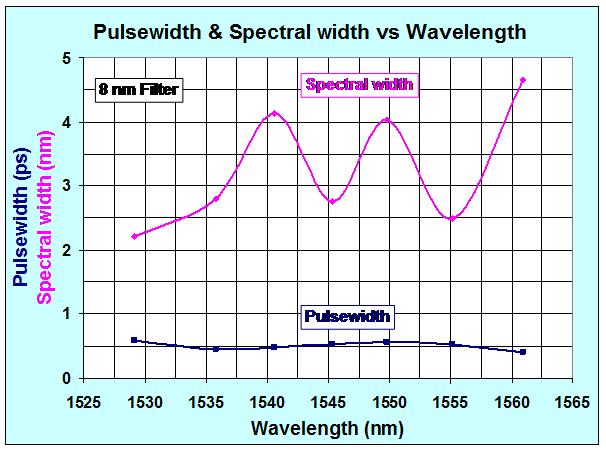 Pulsewidth & Spectral width vs Wavelength