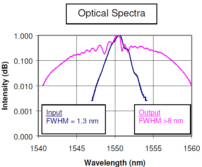 FFL Pulsewidth vs Filter Bandwidth-Optical Spectra