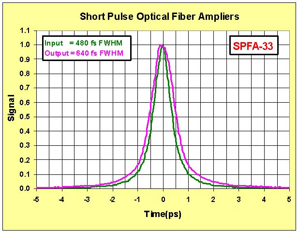 High Power SPFA - Autocorrelation
