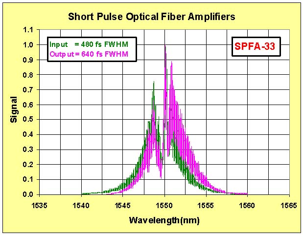 High Power SPFA - Optical Spectra