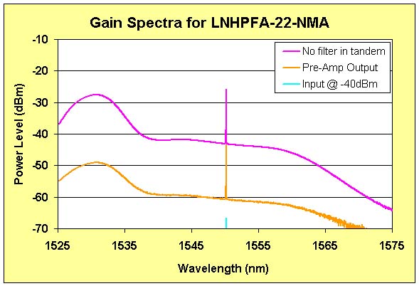LNHPFA-NMA Gain Spectra