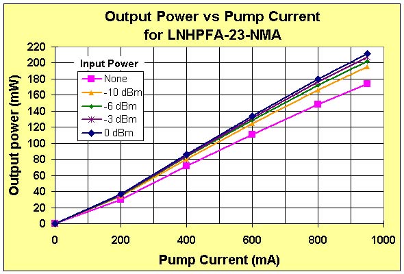 LNHPFA-NMA Output Power vs. Pump Current