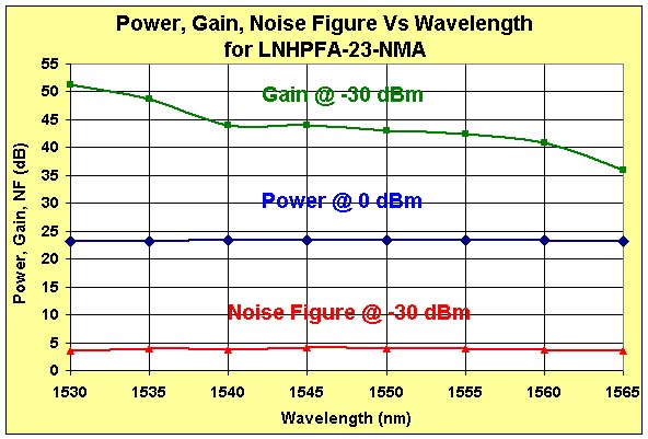 LNHPFA-NMA Power, Gain & NF vs. Wavelength