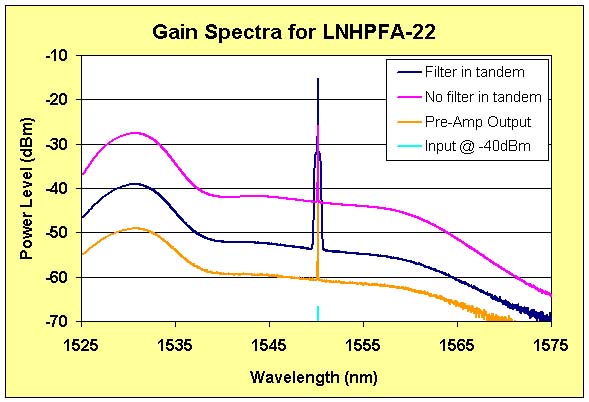 LNHPFA Gain Spectra