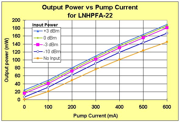 LNHPFA Output Power vs. Pump Current