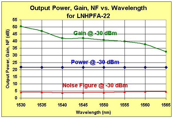 LNHPFA Power, Gain & NF vs. Wavelength