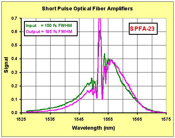 Low Power SPFA - Optical Spectra