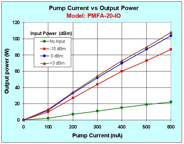 PMFA-20 Output Power vs. Pump Current