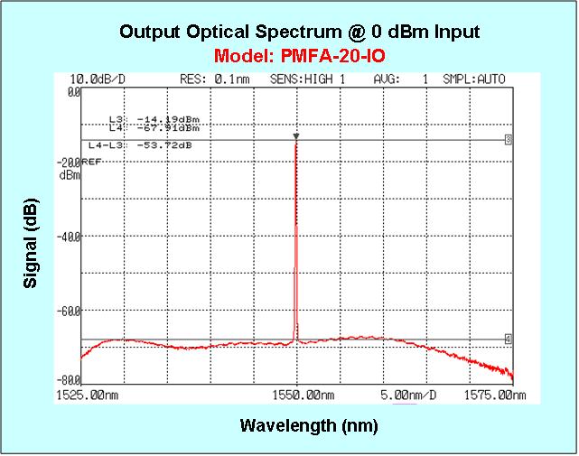 PMFA-20 Output Optical Spectrum