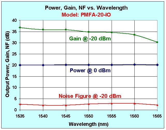 PMFA-20 Power, Gain & NF vs. Wavelength