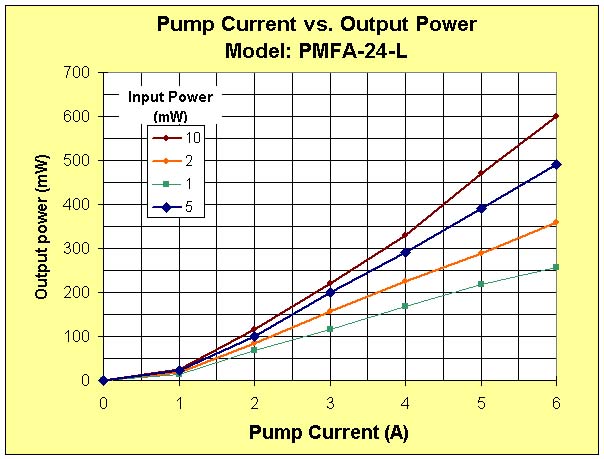 PMFA-24-L Power vs. Pump Current