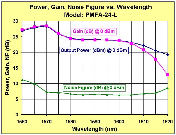 PMFA-24-L Power, Gain & NF vs. Wavelength