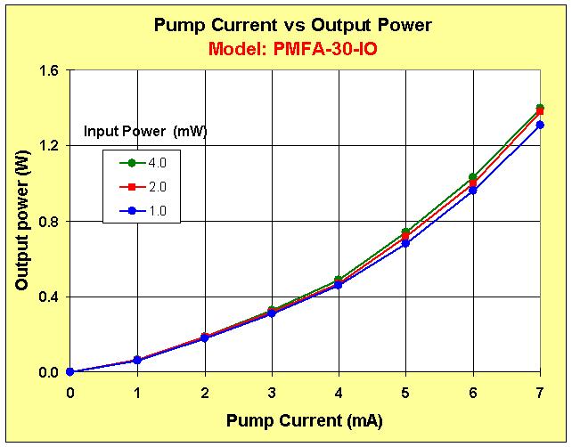 PMFA-30 Output Power vs. Pump Current