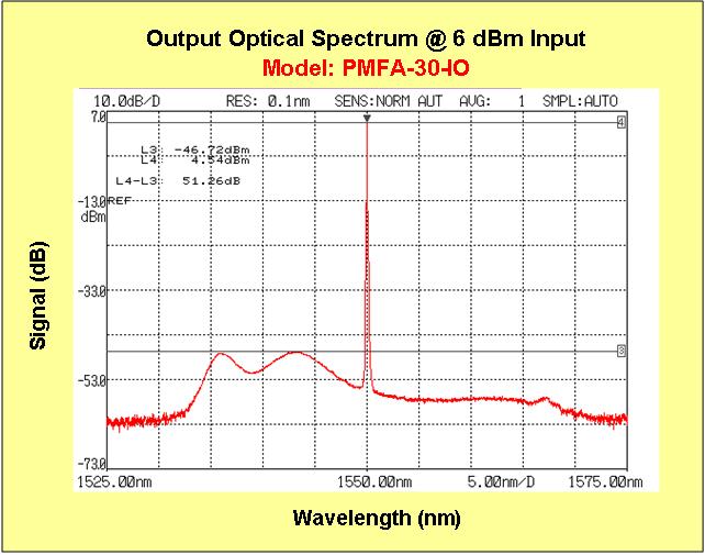 PMFA-30 Output Optical Spectrum