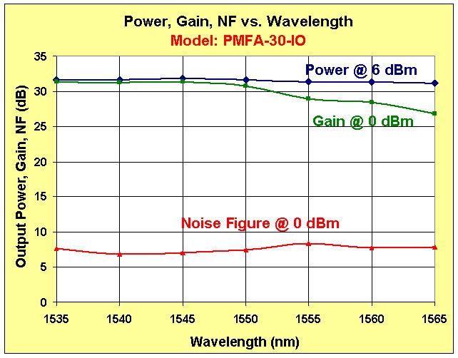 PMFA-30 Power, Gain & NF vs. Wavelength