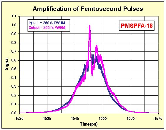 PM-SPFA - Optical Spectra