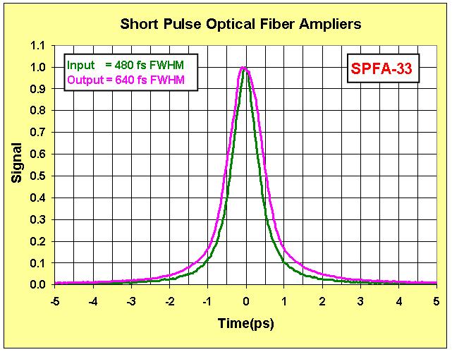 Short Pulse Optical Fiber Amplifiers - Autocorrelation