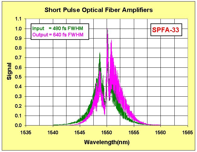 Short Pulse Optical Fiber Amplifiers - Optical Spectra