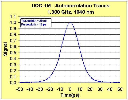 UOC Autocorrelation 12ps Pulse
