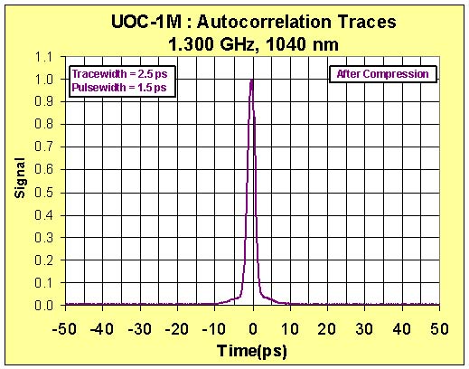 UOC Autocorrelation 2ps Pulse