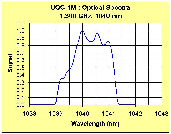 UOC Optical Spectrum 12ps Pulse