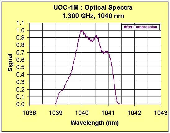 UOC Optical Spectrum 2ps Pulse