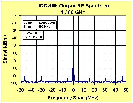 UOC-1M RF Spectrum