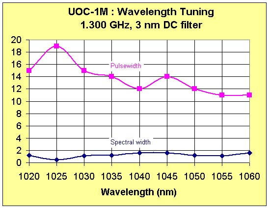 UOC-1M wavelength tuning