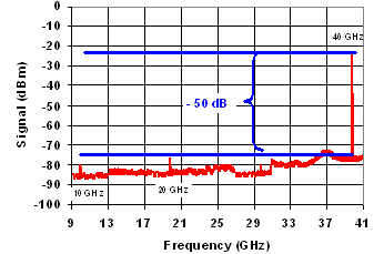 OCM RF Suppression