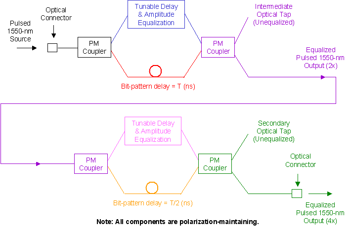 Optical Clock Multiplier- OTDM